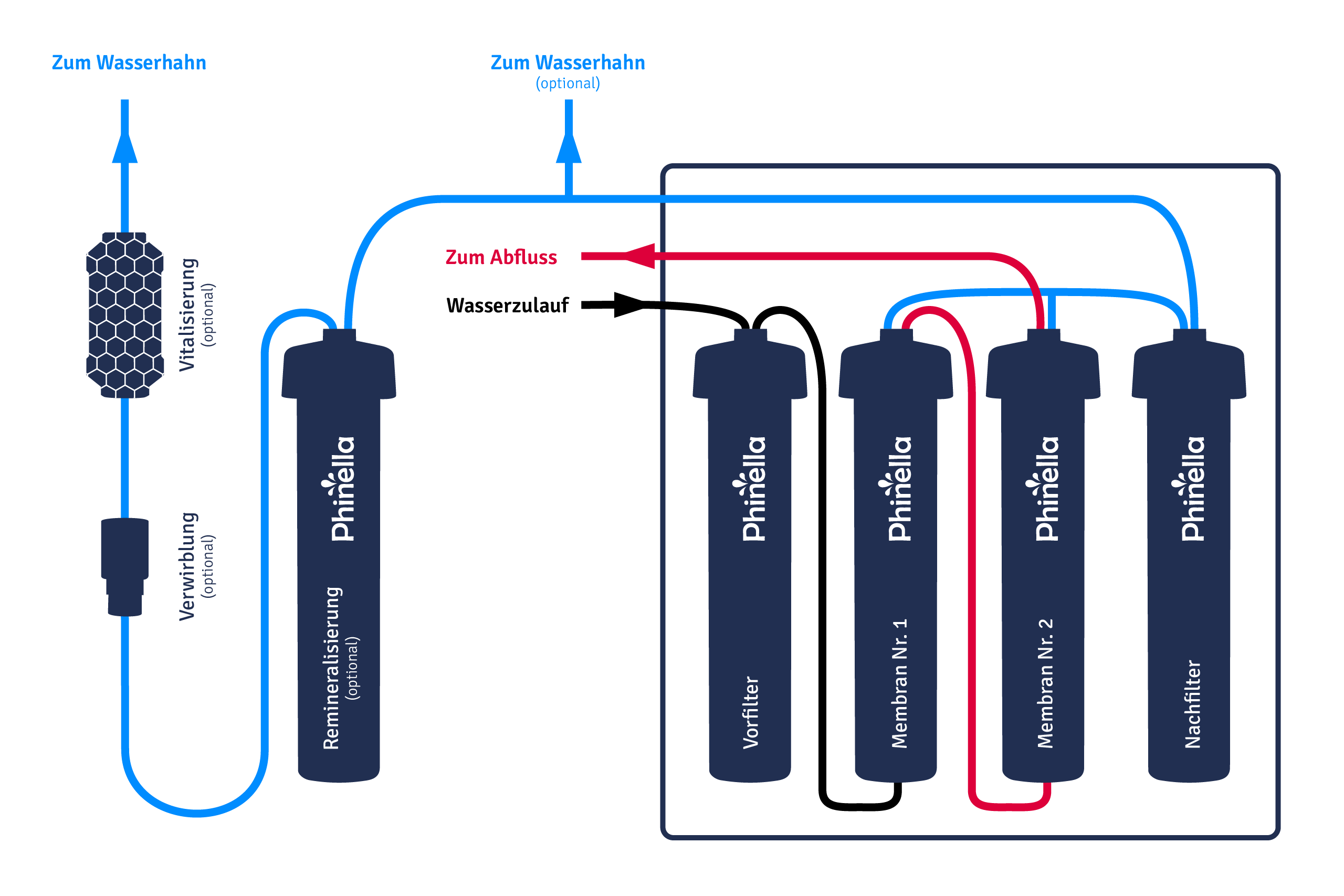 Schematischer Aufbau der Phinella Basic Umkehrosmoseanlage