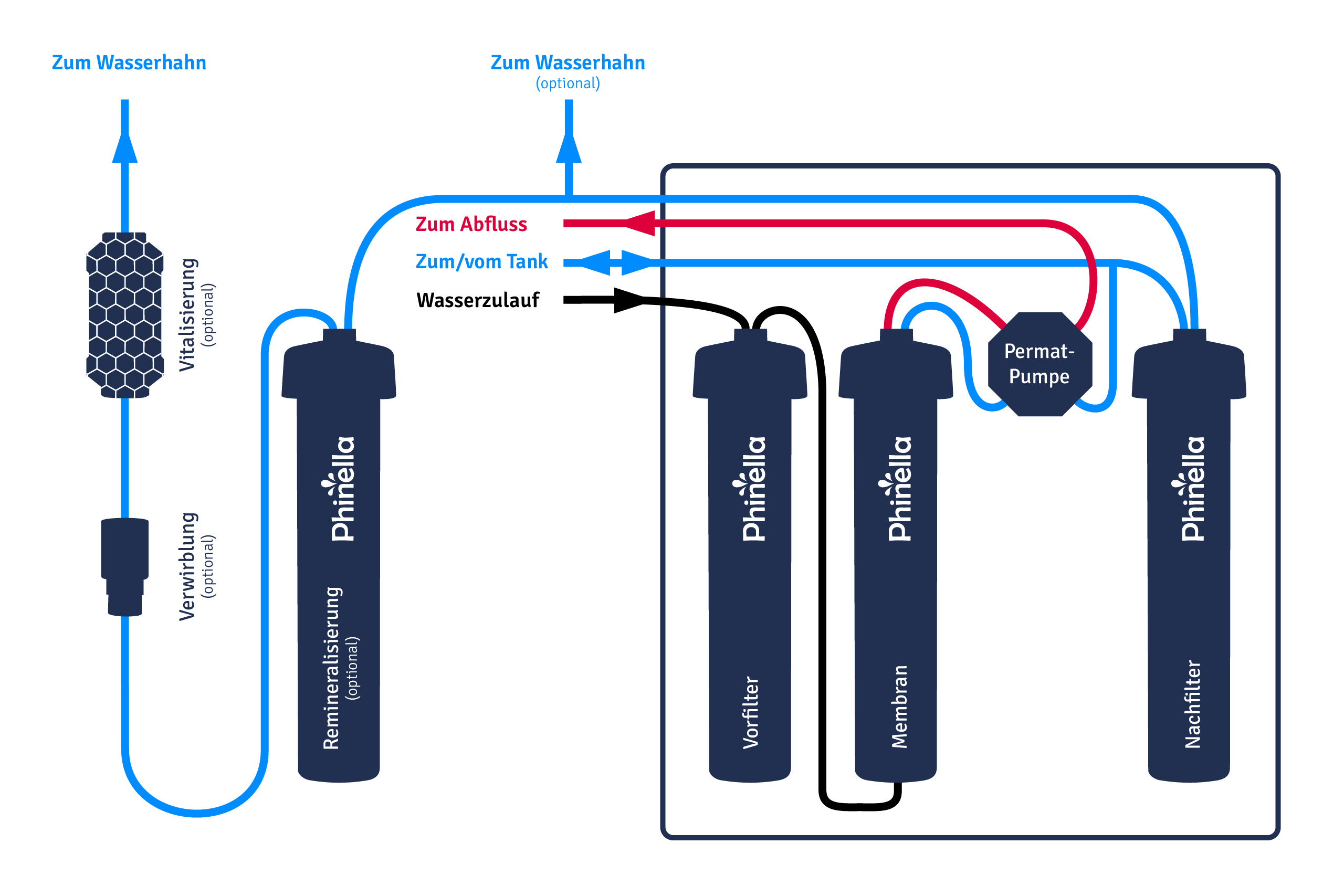 Schematischer Aufbau der Phinella Comfort Umkehrosmoseanlage