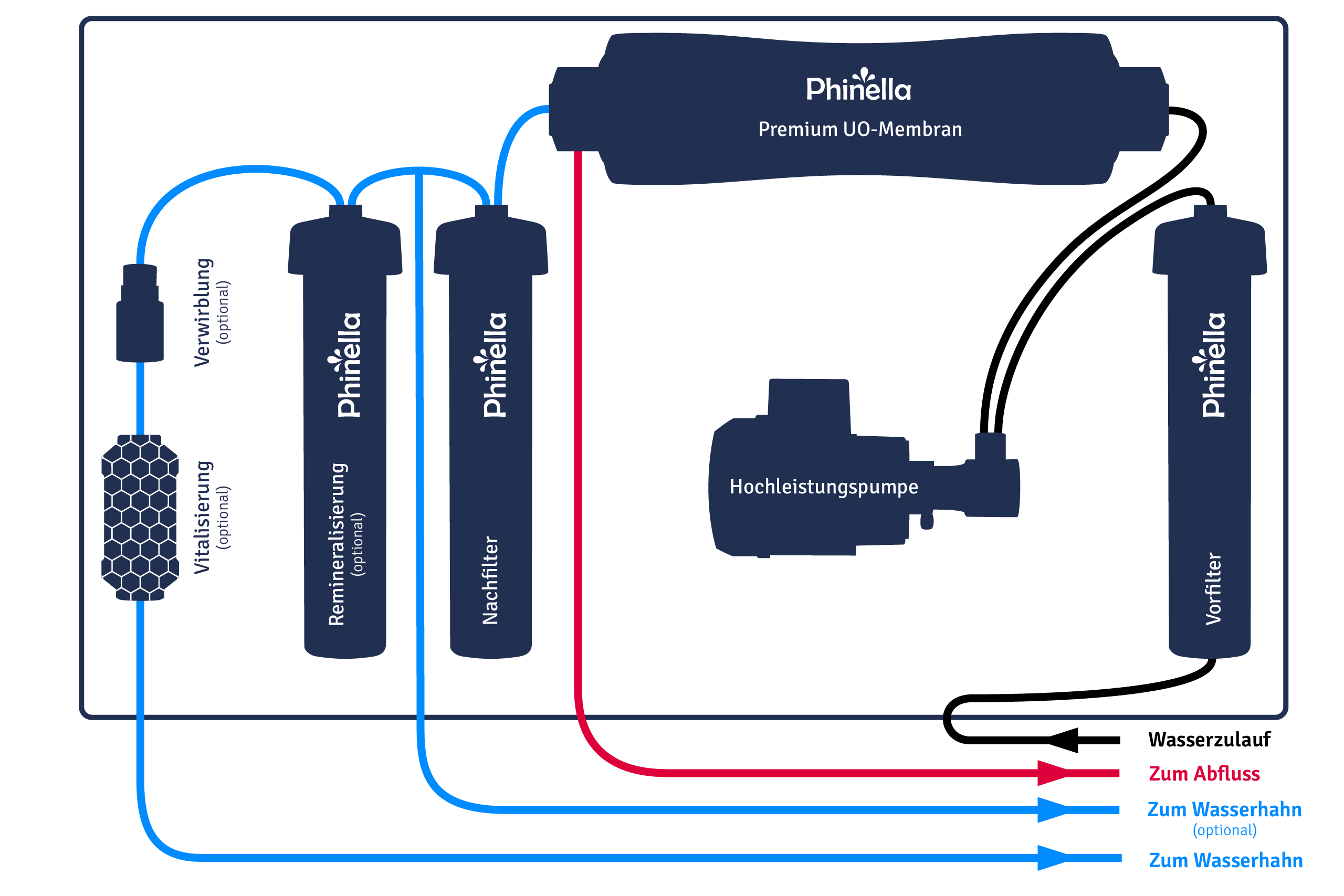 Schematischer Aufbau der Phinella Primus Umkehrosmoseanlage Schematischer Aufbau der Phinella Primus Umkehrosmoseanlage